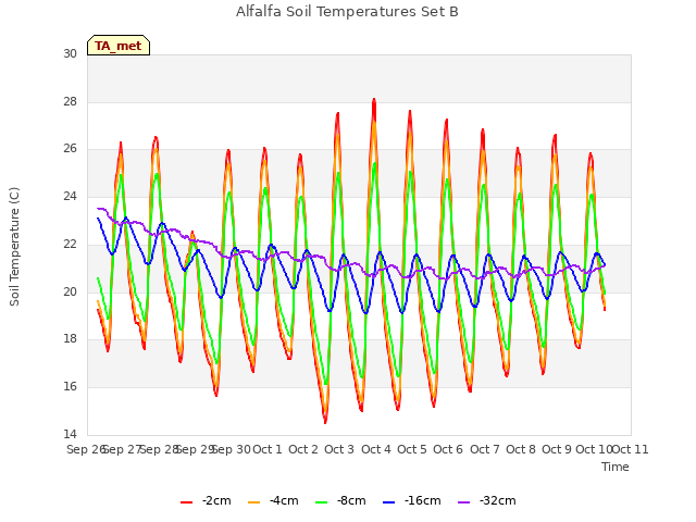 plot of Alfalfa Soil Temperatures Set B