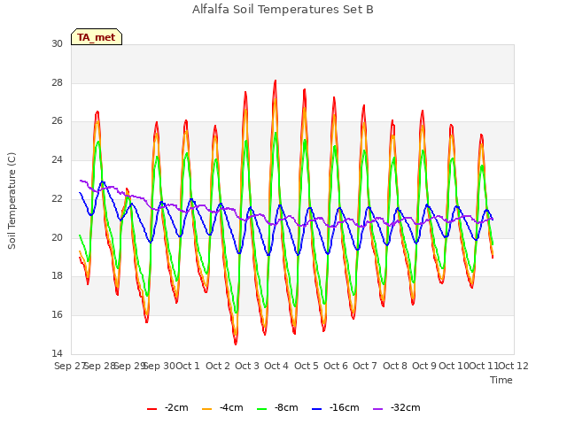 plot of Alfalfa Soil Temperatures Set B