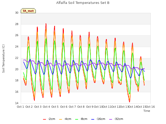 plot of Alfalfa Soil Temperatures Set B