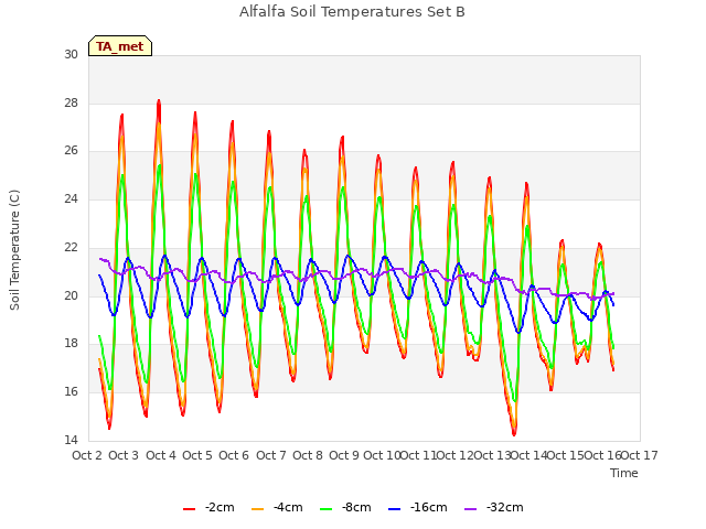 plot of Alfalfa Soil Temperatures Set B