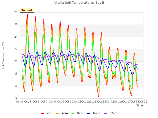 plot of Alfalfa Soil Temperatures Set B