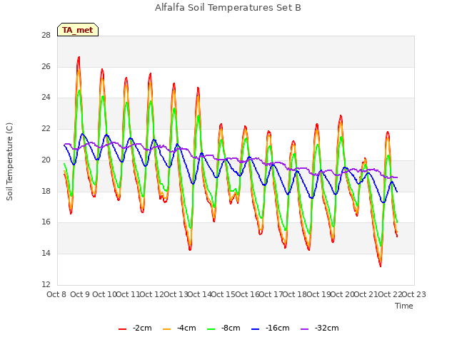 plot of Alfalfa Soil Temperatures Set B