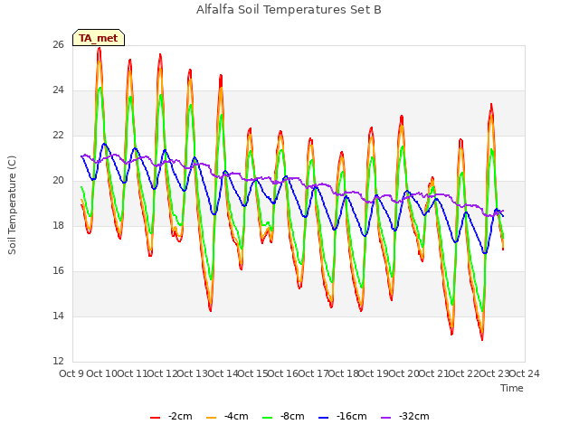 plot of Alfalfa Soil Temperatures Set B