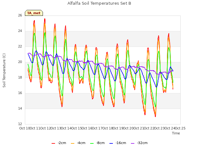 plot of Alfalfa Soil Temperatures Set B