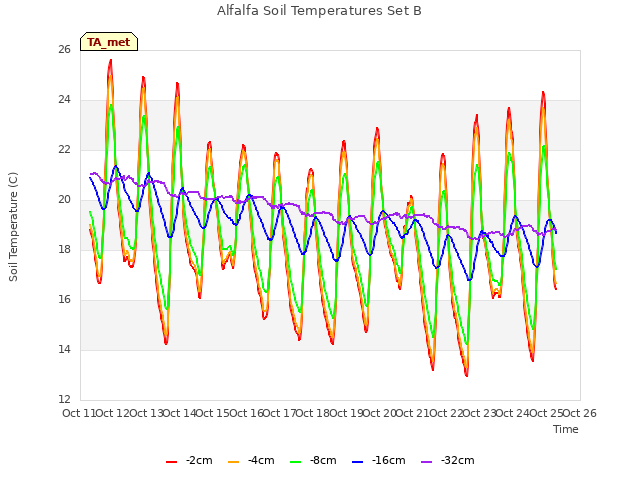 plot of Alfalfa Soil Temperatures Set B