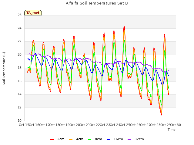 plot of Alfalfa Soil Temperatures Set B