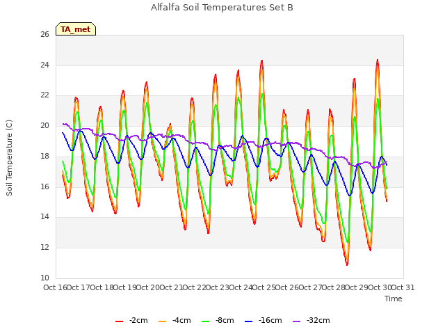 plot of Alfalfa Soil Temperatures Set B