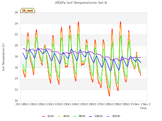 plot of Alfalfa Soil Temperatures Set B