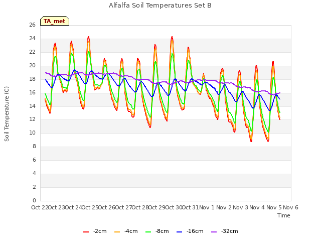 plot of Alfalfa Soil Temperatures Set B