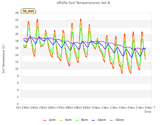 plot of Alfalfa Soil Temperatures Set B