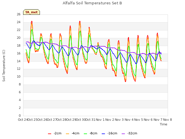 plot of Alfalfa Soil Temperatures Set B