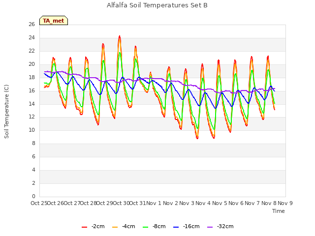 plot of Alfalfa Soil Temperatures Set B