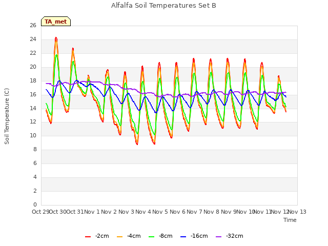 plot of Alfalfa Soil Temperatures Set B