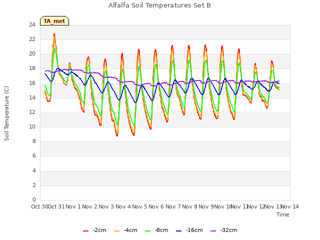 plot of Alfalfa Soil Temperatures Set B