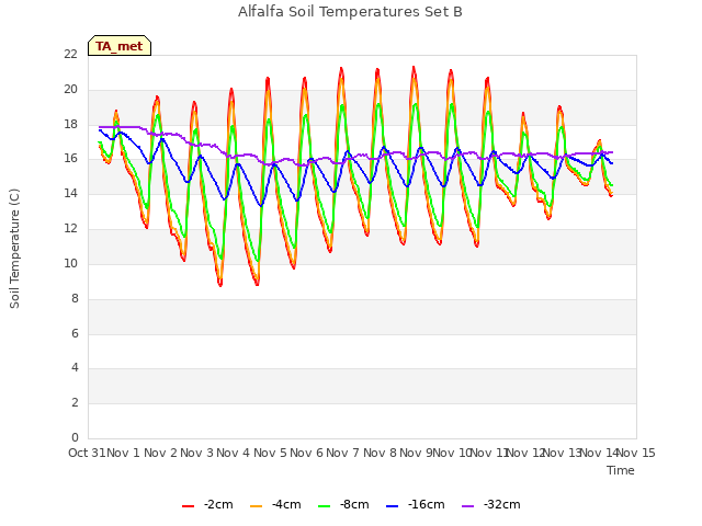 plot of Alfalfa Soil Temperatures Set B