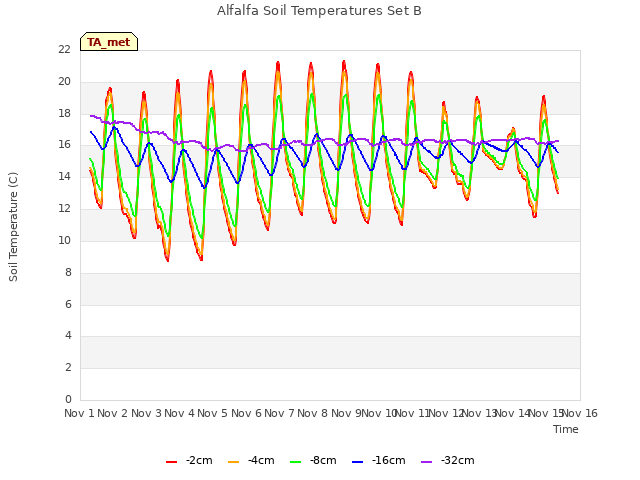 plot of Alfalfa Soil Temperatures Set B