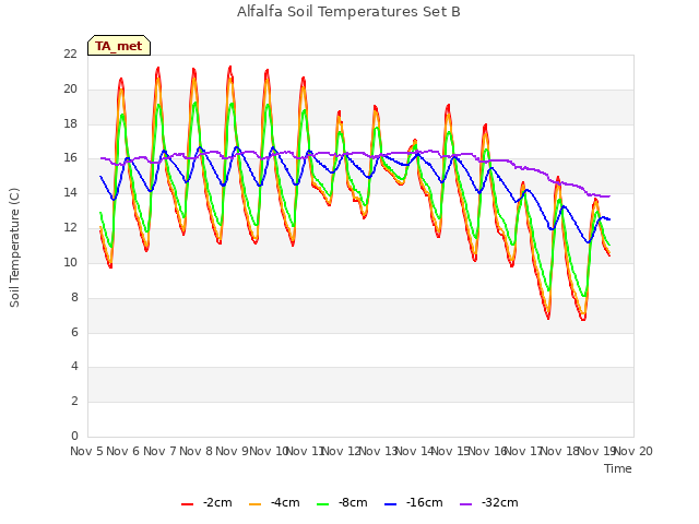 plot of Alfalfa Soil Temperatures Set B