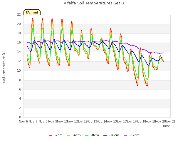 plot of Alfalfa Soil Temperatures Set B