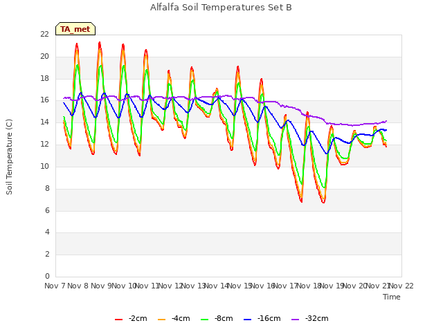 plot of Alfalfa Soil Temperatures Set B