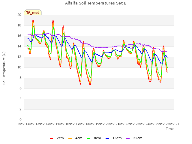 plot of Alfalfa Soil Temperatures Set B