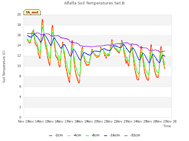 plot of Alfalfa Soil Temperatures Set B