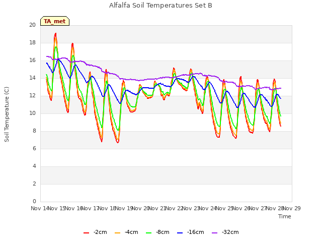 plot of Alfalfa Soil Temperatures Set B