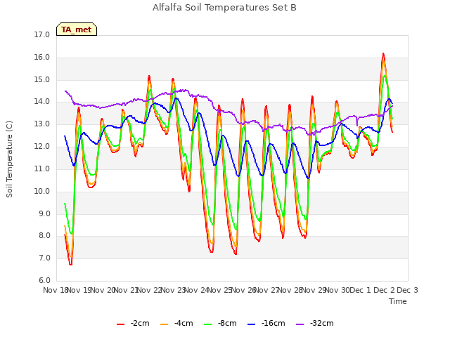 plot of Alfalfa Soil Temperatures Set B