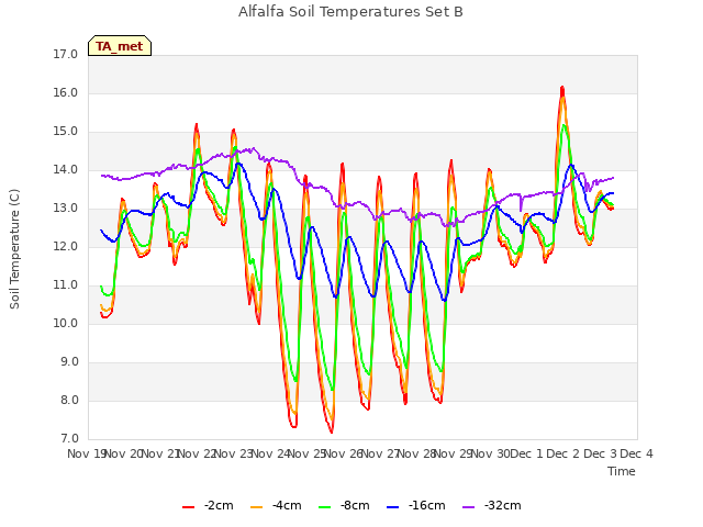 plot of Alfalfa Soil Temperatures Set B