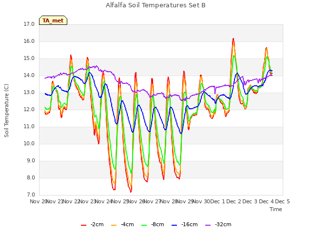 plot of Alfalfa Soil Temperatures Set B