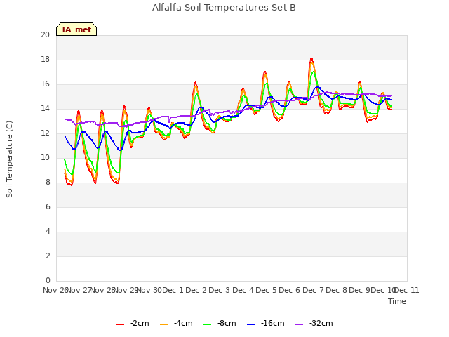 plot of Alfalfa Soil Temperatures Set B