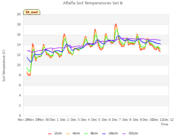 plot of Alfalfa Soil Temperatures Set B