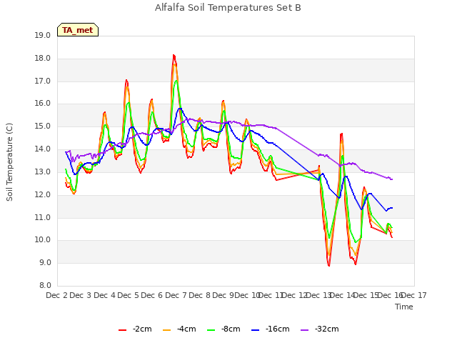 plot of Alfalfa Soil Temperatures Set B