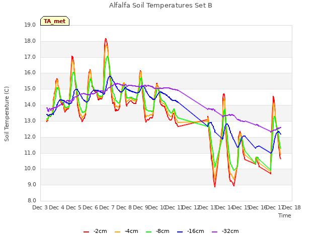 plot of Alfalfa Soil Temperatures Set B