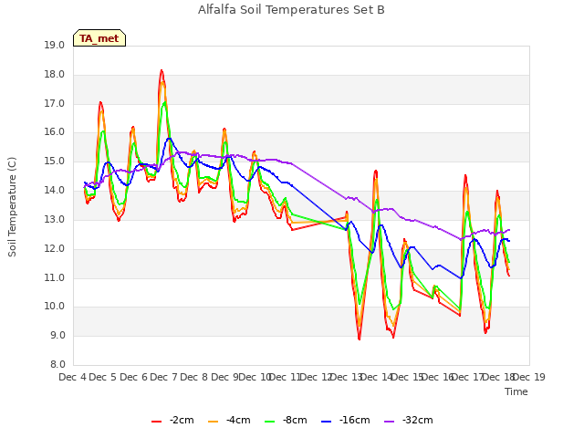 plot of Alfalfa Soil Temperatures Set B