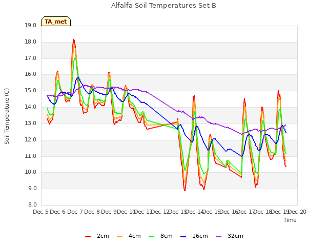 plot of Alfalfa Soil Temperatures Set B