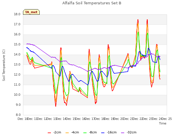 plot of Alfalfa Soil Temperatures Set B