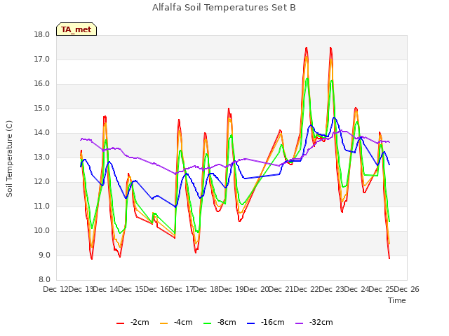 plot of Alfalfa Soil Temperatures Set B