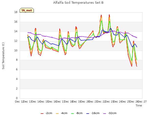 plot of Alfalfa Soil Temperatures Set B