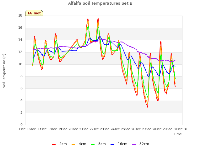 plot of Alfalfa Soil Temperatures Set B