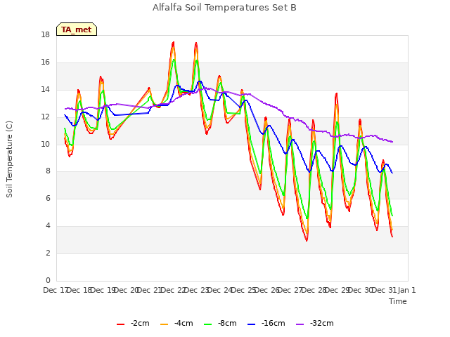 plot of Alfalfa Soil Temperatures Set B