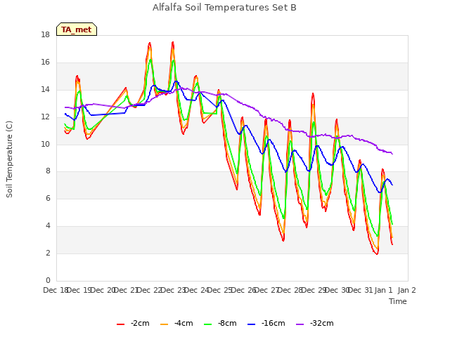 plot of Alfalfa Soil Temperatures Set B