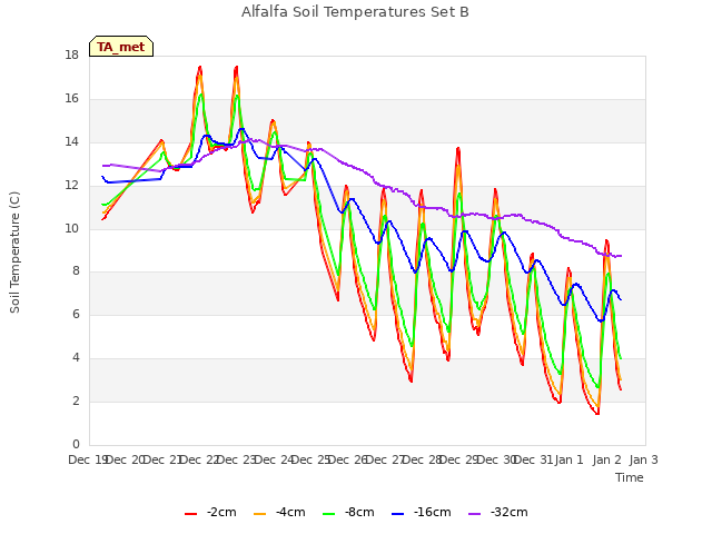 plot of Alfalfa Soil Temperatures Set B