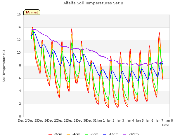 plot of Alfalfa Soil Temperatures Set B