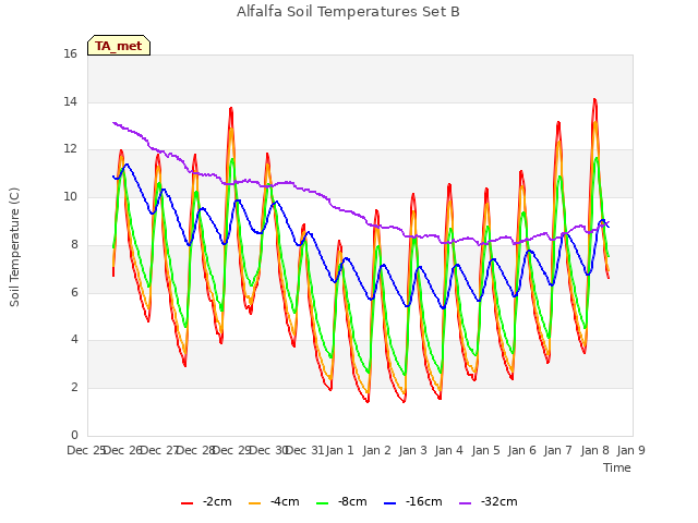 plot of Alfalfa Soil Temperatures Set B