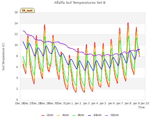 plot of Alfalfa Soil Temperatures Set B