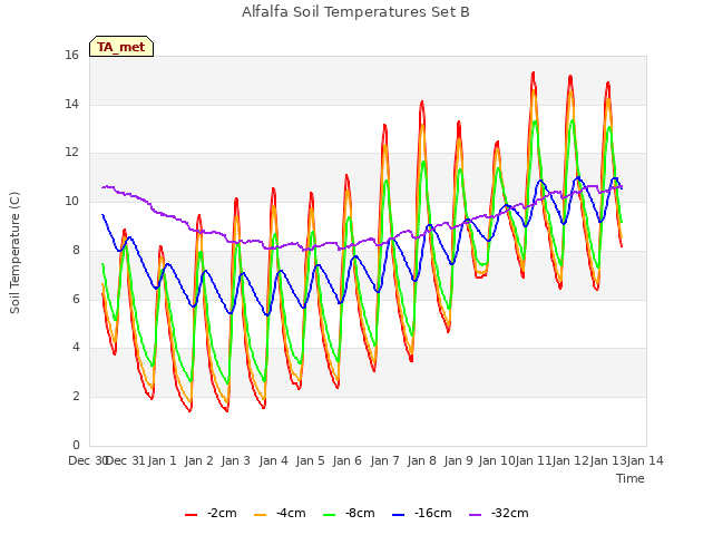 plot of Alfalfa Soil Temperatures Set B