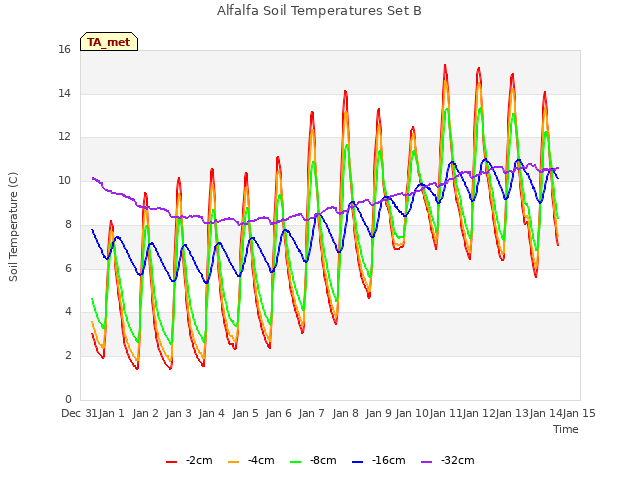 plot of Alfalfa Soil Temperatures Set B