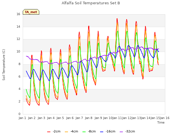 plot of Alfalfa Soil Temperatures Set B