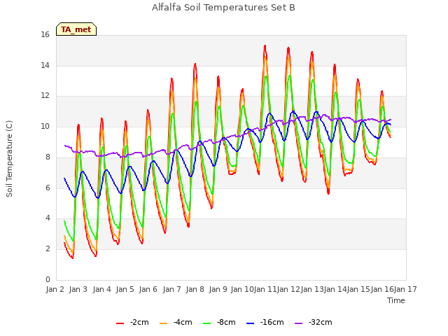 plot of Alfalfa Soil Temperatures Set B