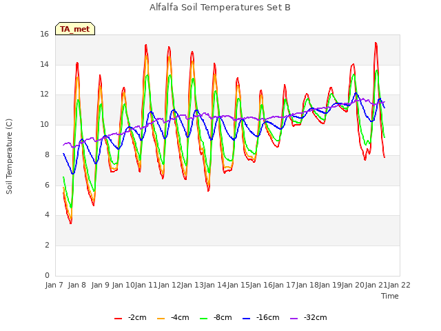 plot of Alfalfa Soil Temperatures Set B